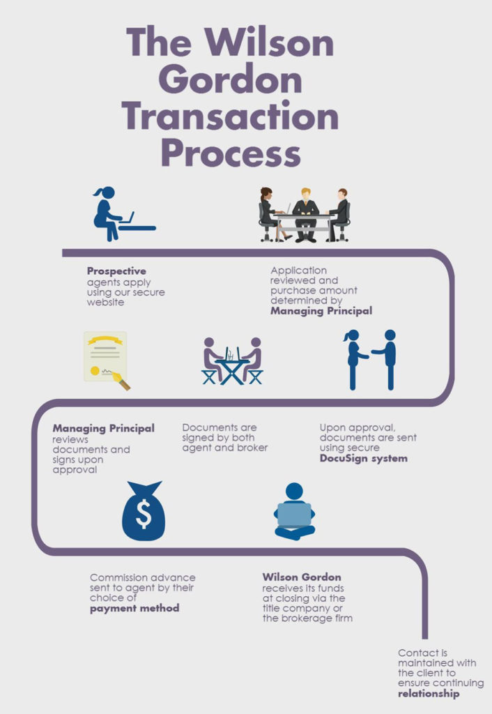 wilson gordon transaction process